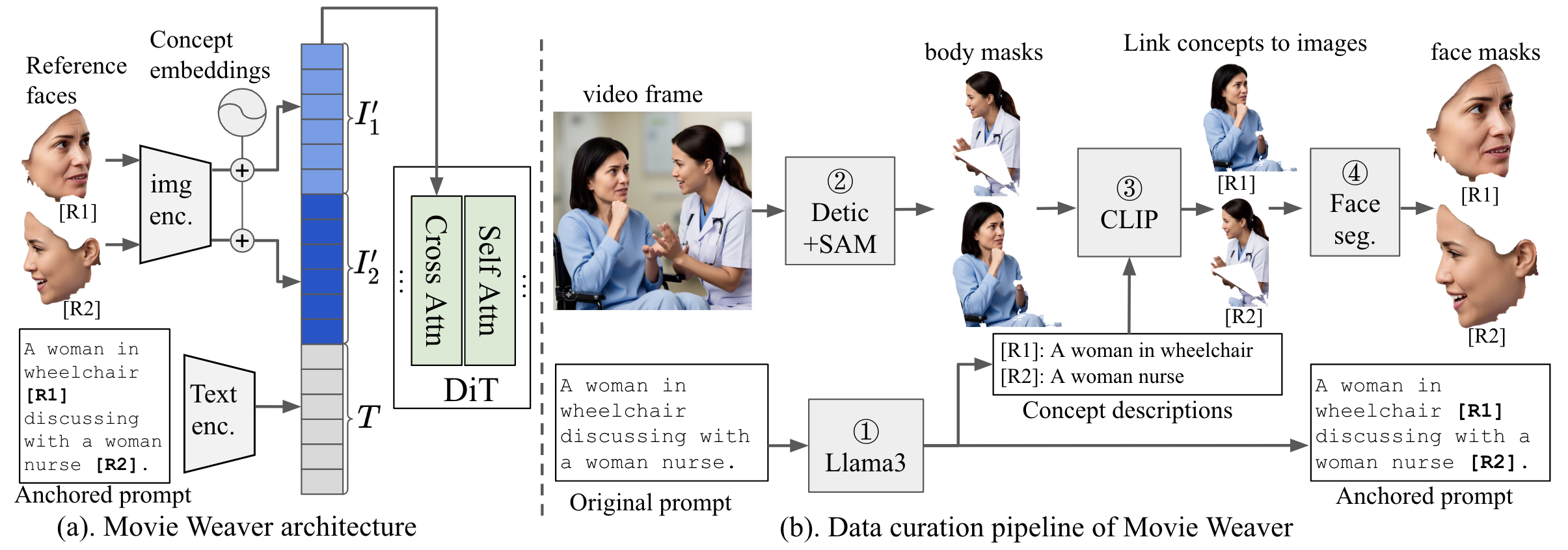 Movie Weaver Architecture